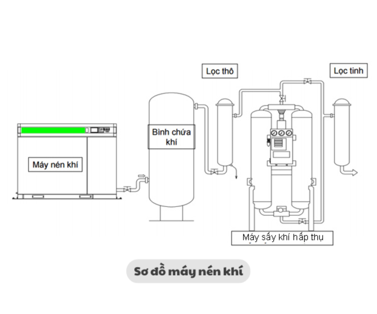 thiết kế sơ đồ hệ thống khí nén tối ưu